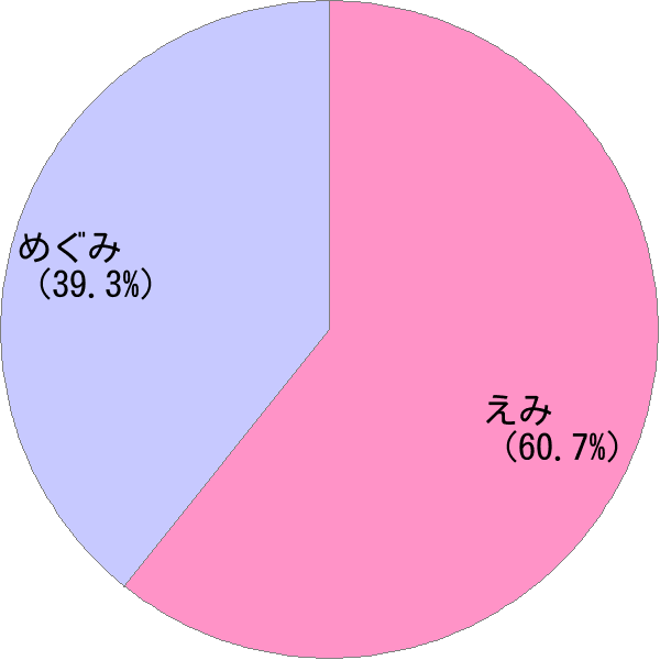 女性名「恵弥」の読み確率