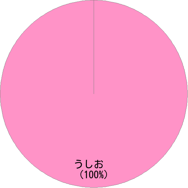 姓「生塩」の読み確率