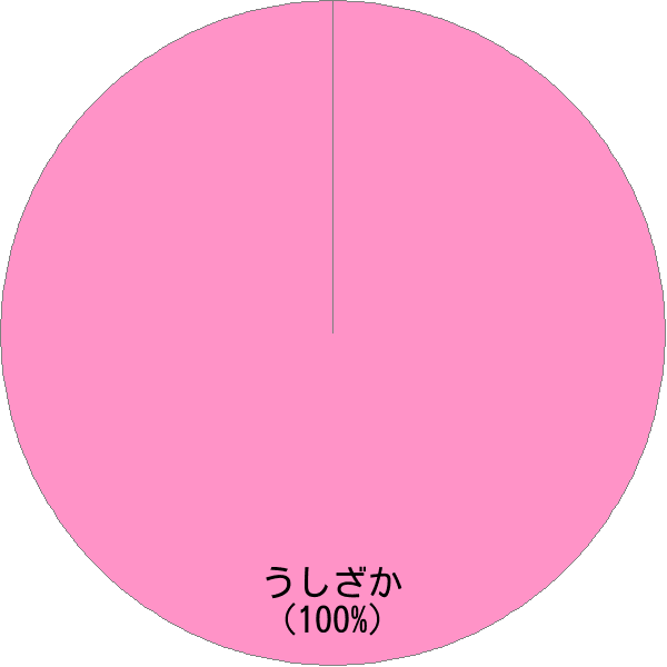 姓「牛坂」の読み確率