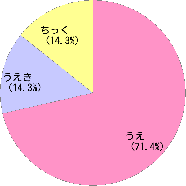 姓「植」の読み確率