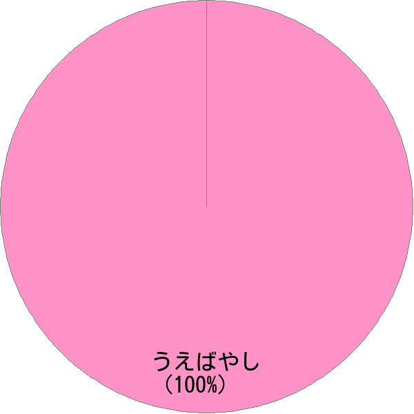 姓「植林」の読み確率