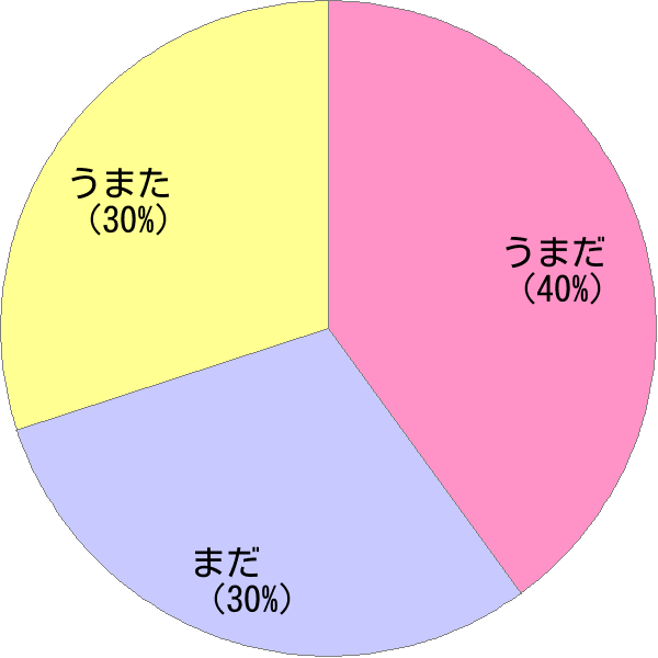 姓「馬田」の読み確率