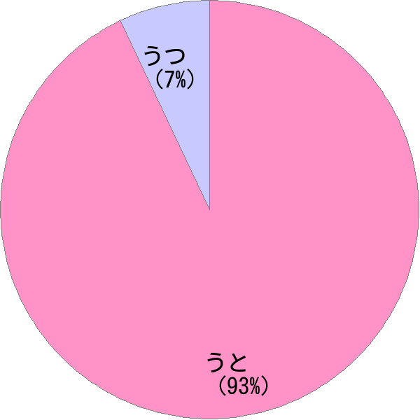 姓 宇都 の読み方 読み確率 すごい名前生成器