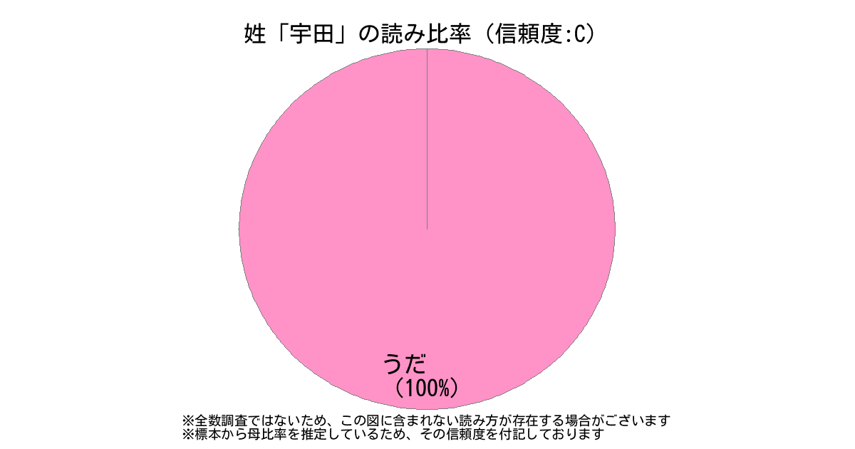 姓 宇田 の読み方 読み確率 すごい名前生成器