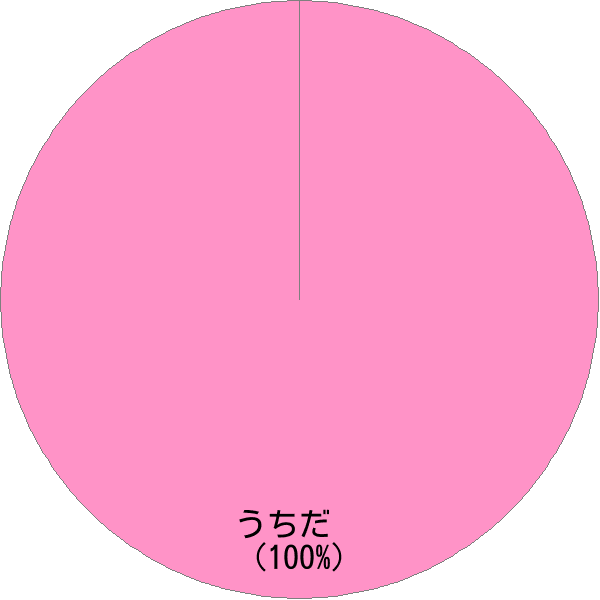 姓「打田」の読み確率