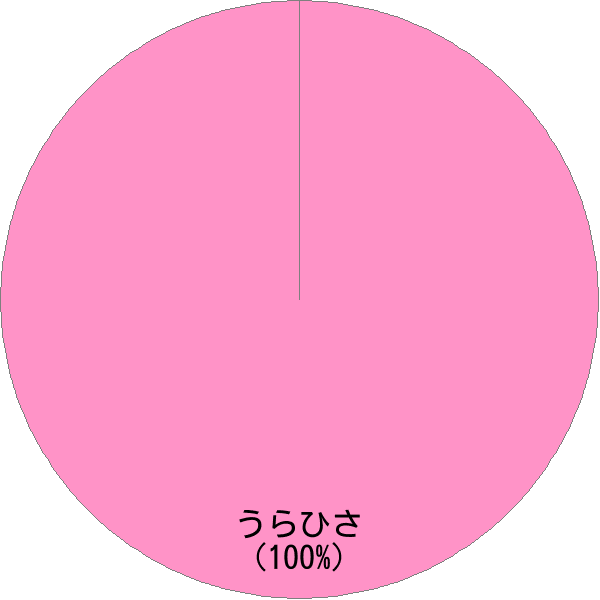 姓「浦久」の読み確率