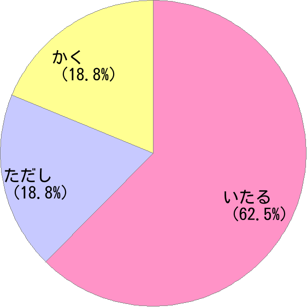 男性名「格」の読み確率