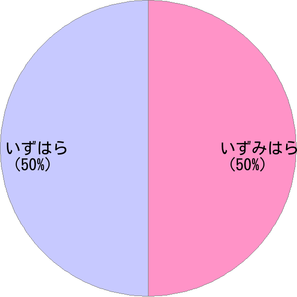 姓「泉原」の読み確率