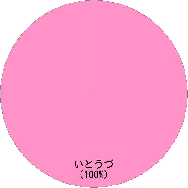 姓「到津」の読み確率