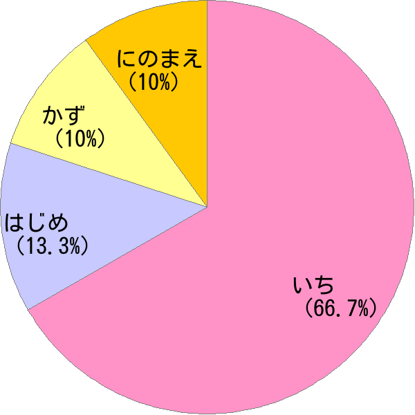 姓 一 の読み方 読み確率 すごい名前生成器