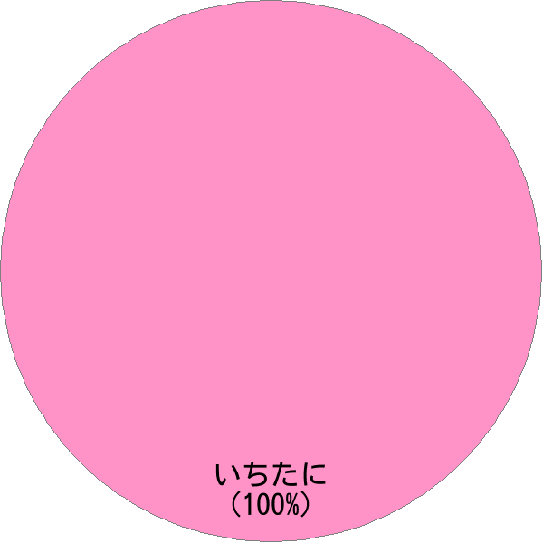 姓「一谷」の読み確率