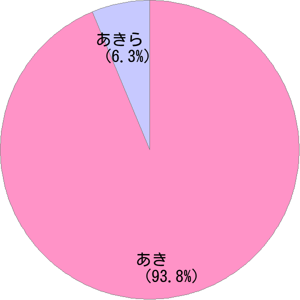 女性名「亜輝」の読み確率