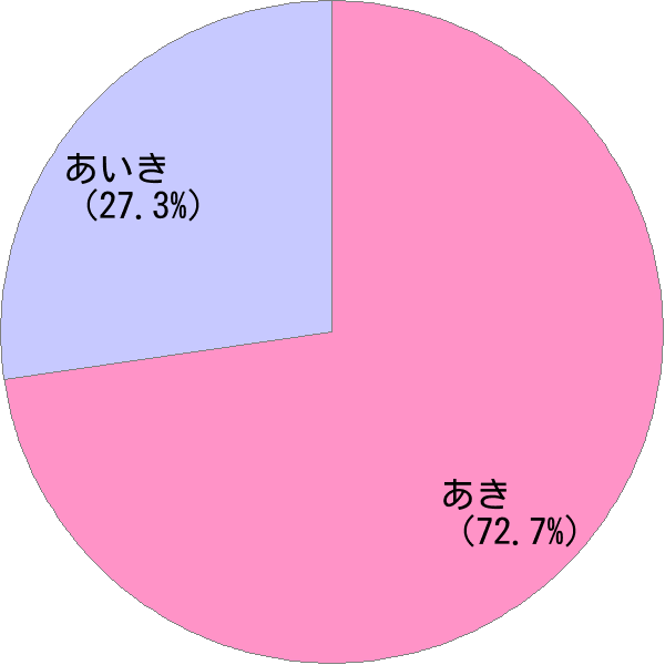 女性名「愛紀」の読み確率