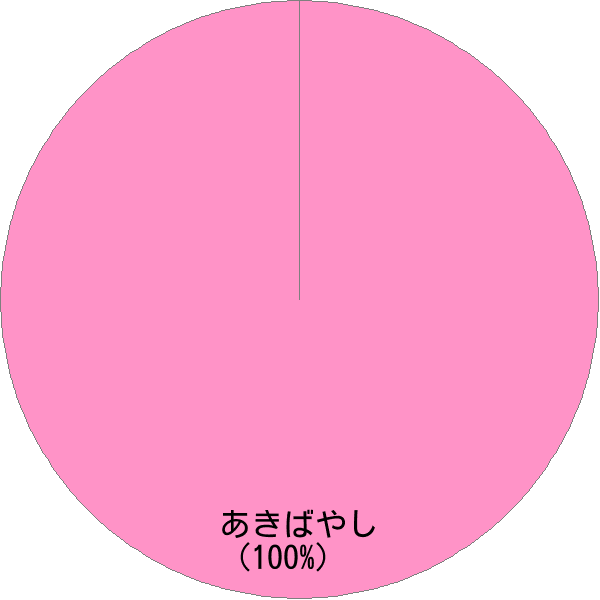 姓「秋林」の読み確率