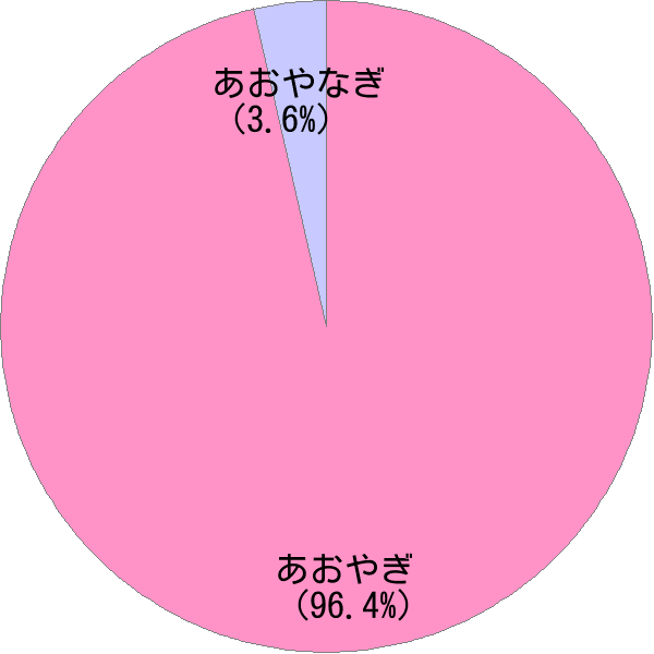 姓「青柳」の読み確率