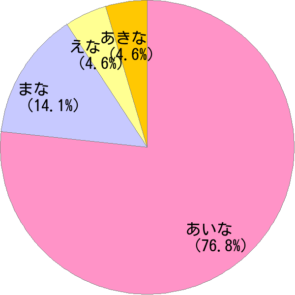 女性名 愛菜 の読み方 読み確率 すごい名前生成器