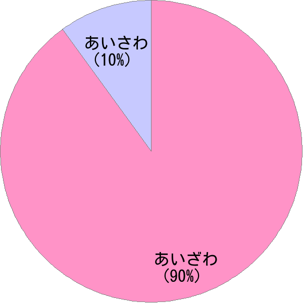 姓「愛澤」の読み確率