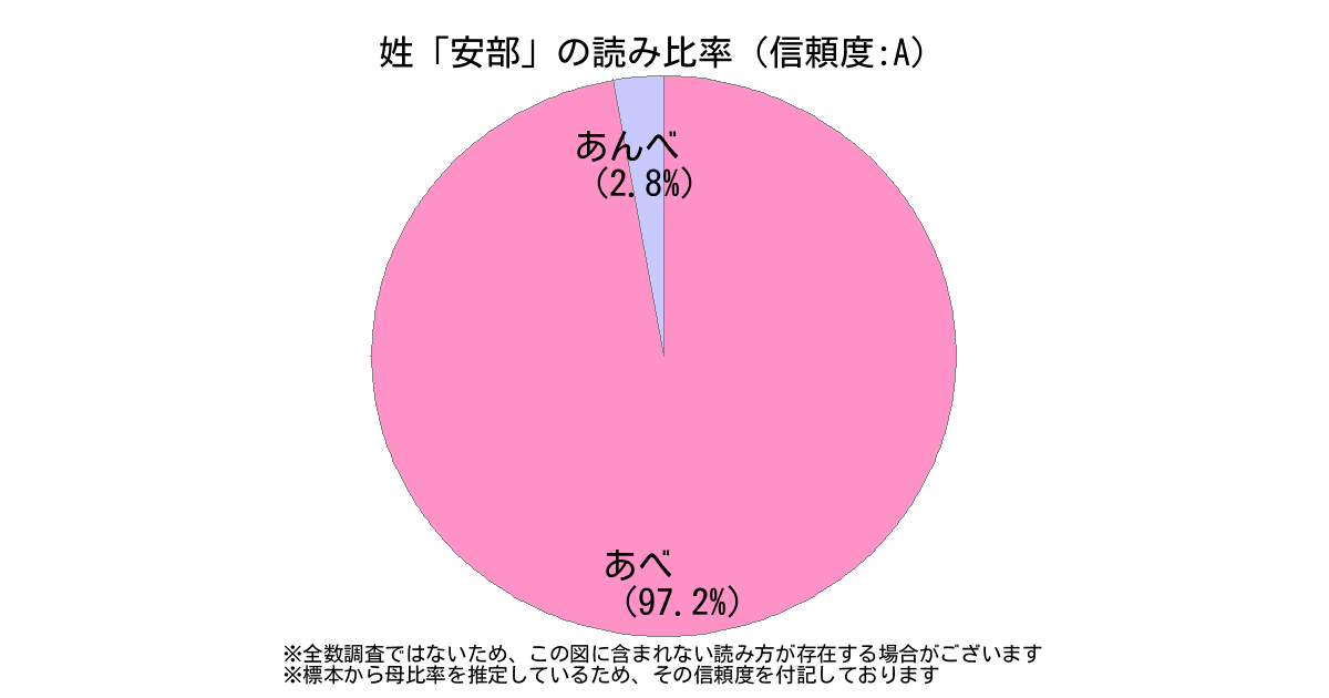 姓 安部 の読み方 読み確率 すごい名前生成器