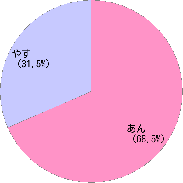 姓 安 の読み方 読み確率 すごい名前生成器