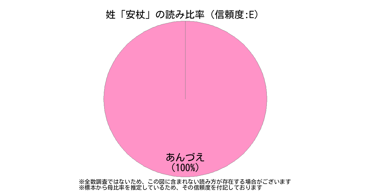 姓 安杖 の読み方 読み確率 すごい名前生成器