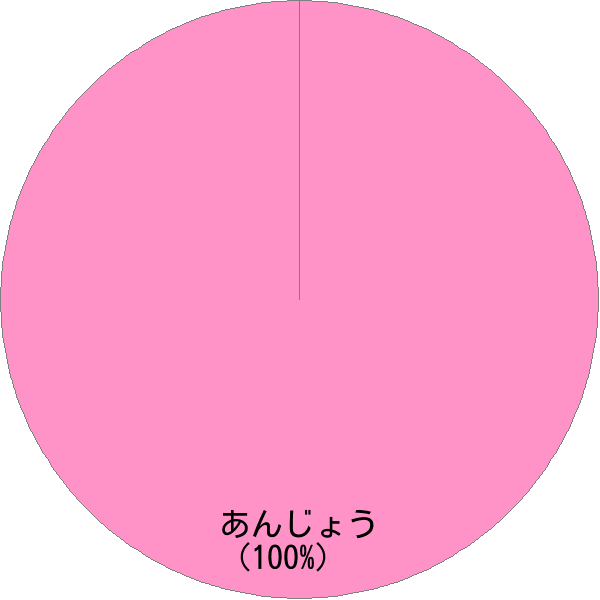 姓「庵上」の読み確率