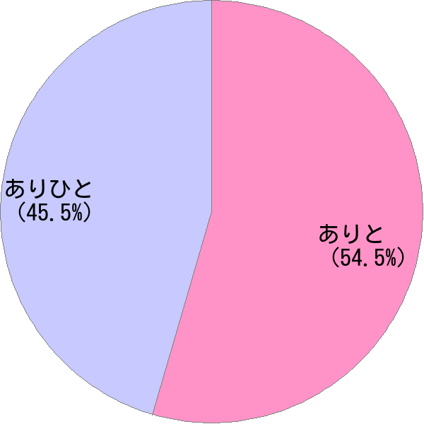 男性名「有人」の読み確率