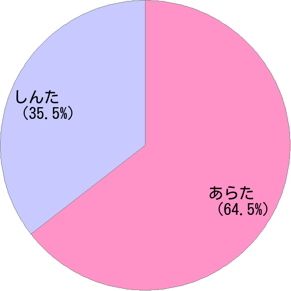 男性名 新太 の読み方 読み確率 すごい名前生成器