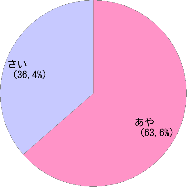 姓 彩 の読み方 読み確率 すごい名前生成器