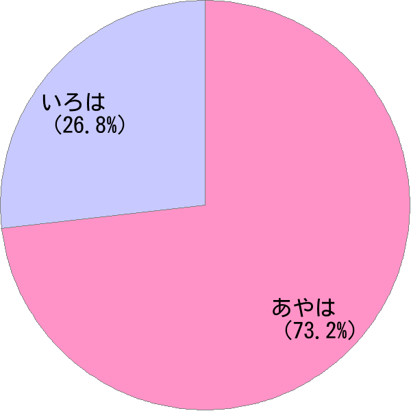 女性名「彩葉」の読み確率