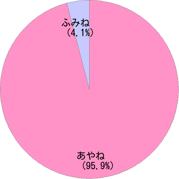 女性名「文音」の読み確率