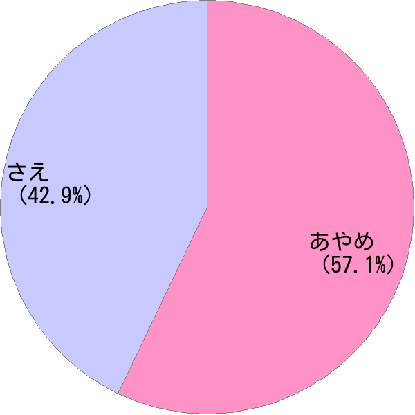 女性名 彩愛 の読み方 読み確率 すごい名前生成器