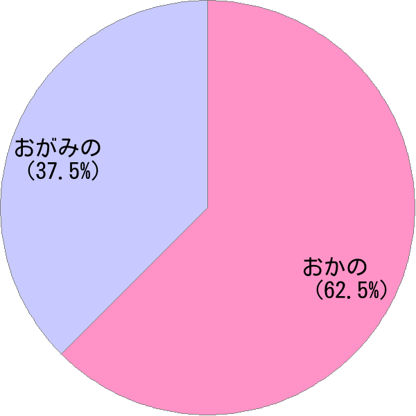 姓 小神野 の読み方 読み確率 すごい名前生成器