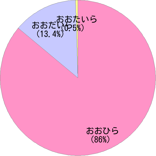 姓 大平 の読み方 読み確率 すごい名前生成器