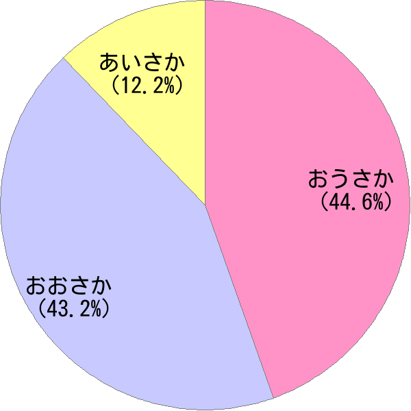 姓「逢坂」の読み確率