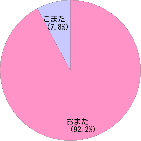 姓 小俣 の読み方 読み確率 すごい名前生成器