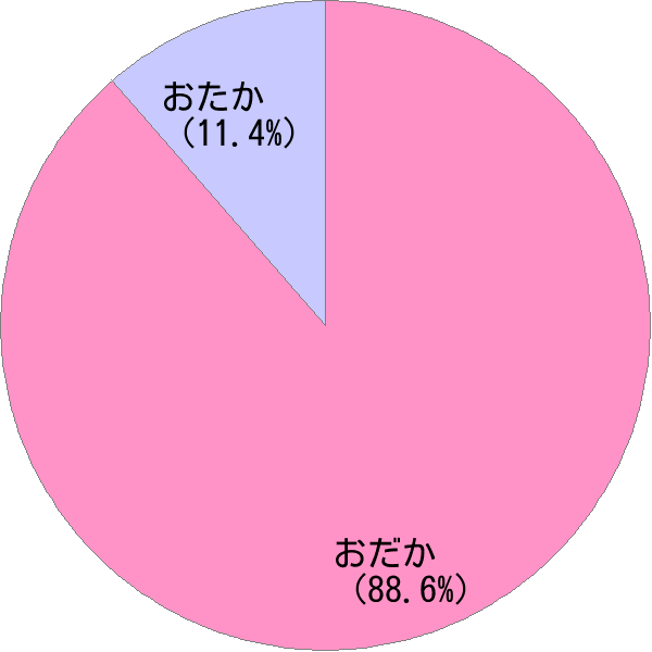 姓「尾高」の読み確率