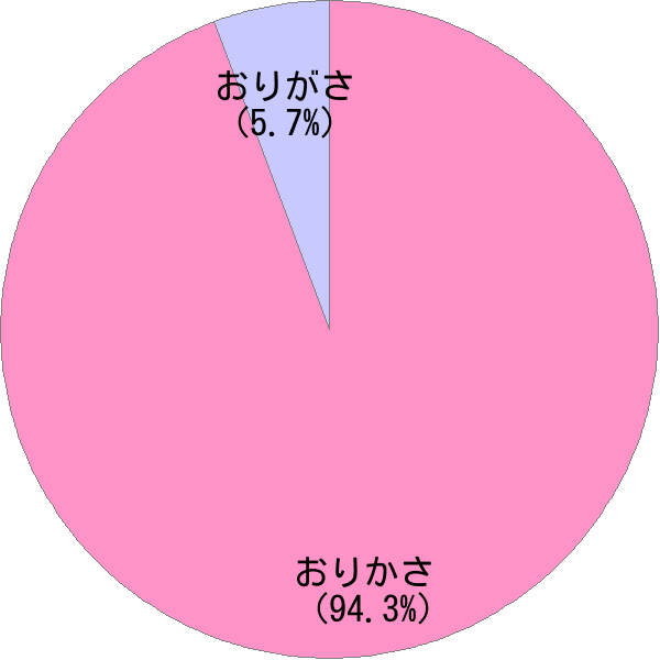 姓「折笠」の読み確率