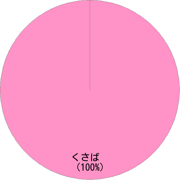 姓「草場」の読み確率