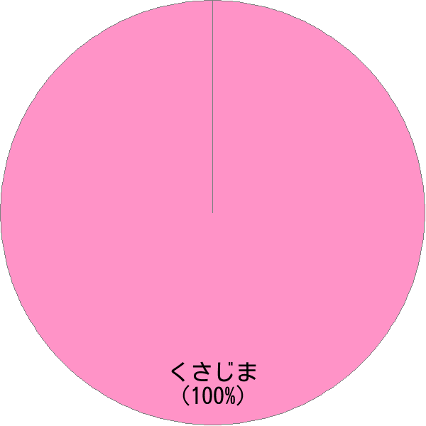 姓「草嶋」の読み確率