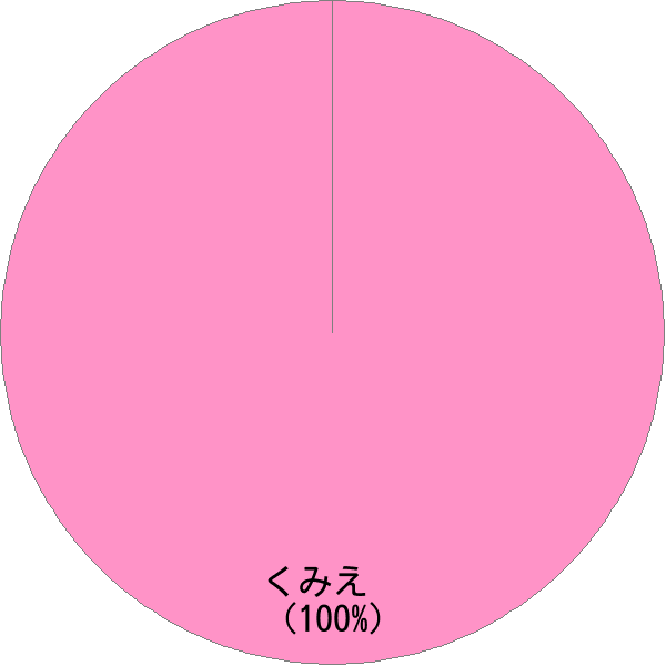 女性名「久美枝」の読み確率