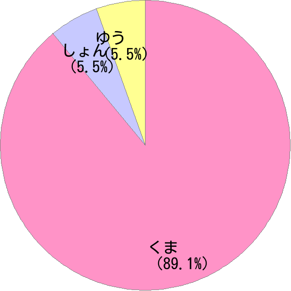 姓「熊」の読み確率