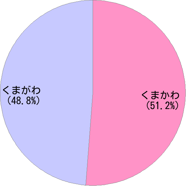 姓「熊川」の読み確率