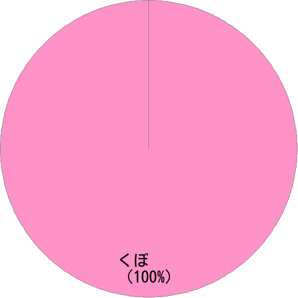 姓「玖保」の読み確率