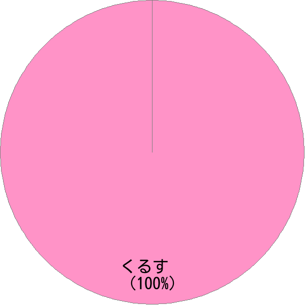 姓「来栖」の読み確率