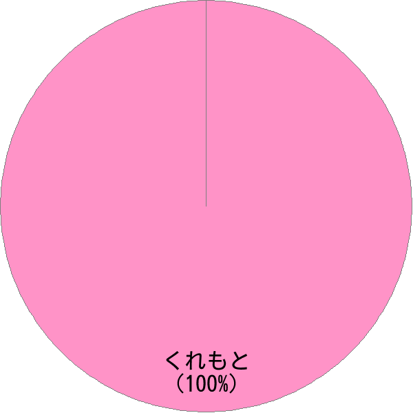 姓「呉本」の読み確率