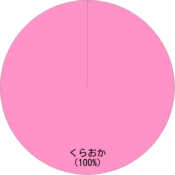 姓「蔵岡」の読み確率