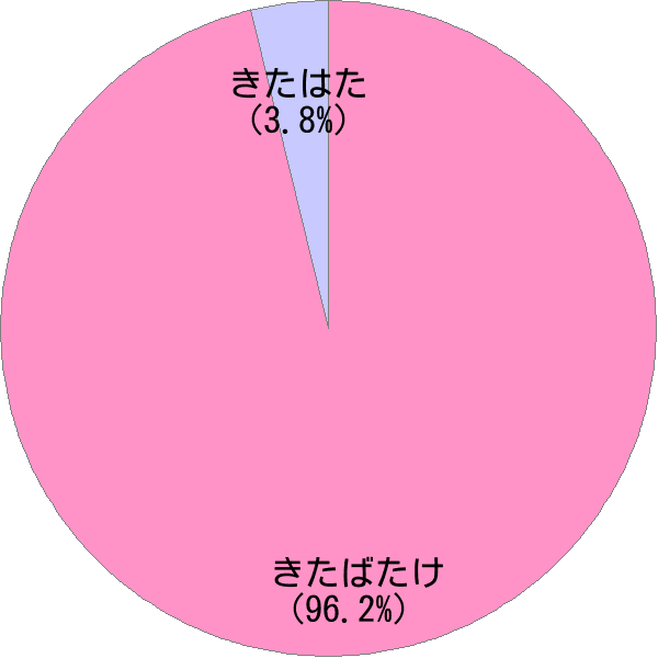 姓「北畠」の読み確率