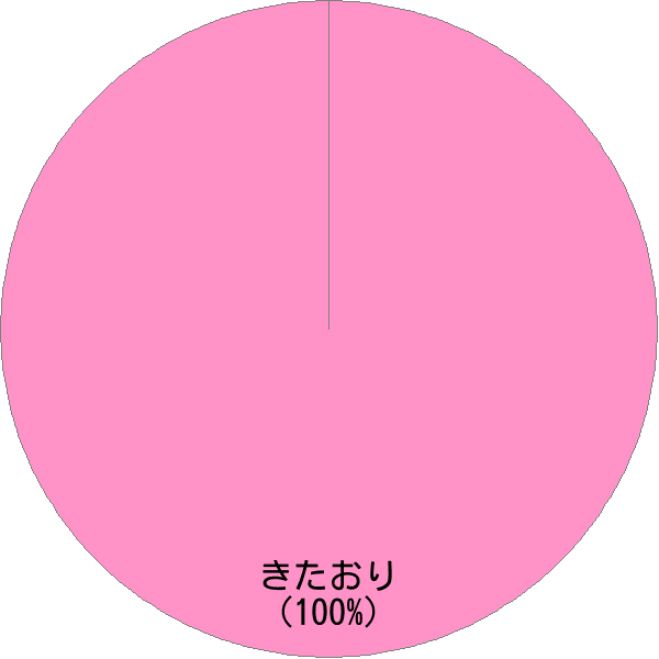 姓「北折」の読み確率