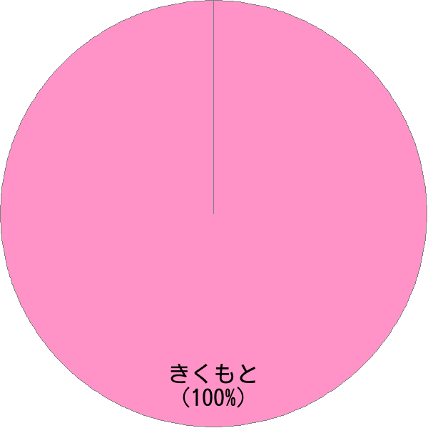 姓「菊元」の読み確率