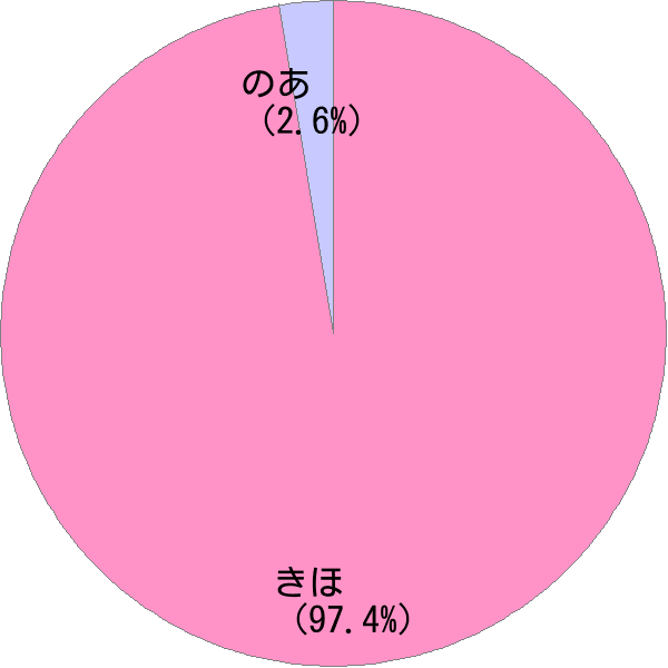 女性名「希歩」の読み方・読み確率・名前由来 - すごい名前生成器